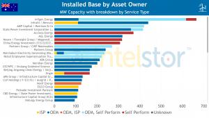 Australia Wind Energy Installed Base by Asset Owner