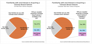 Canadian EV shoppers show strong interest in Chinese brands, AutoPacific finds