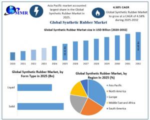 Synthetic Rubber Market to Reach USD 41.60 Billion by 2032 at 4.58% CAGR