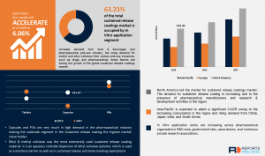 Sustained Release Coatings Market