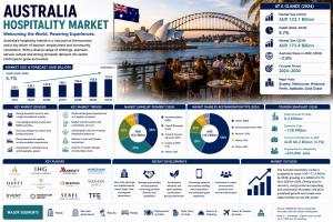 Australia hospitality market set to nearly double by 2034