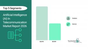 AI in telecom market seen topping $27 billion by 2030