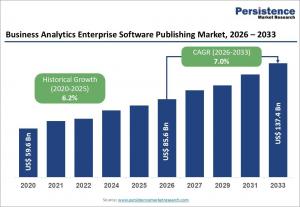 Business analytics software market seen reaching $137.5B by 2033