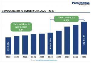 Gaming accessories market seen reaching $26.1B by 2033