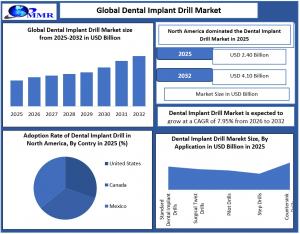 Dental implant drill market seen reaching $4.1B by 2032