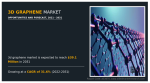 3D graphene market seen reaching $39.1 million by 2031