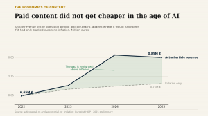 Paid editorial placements defy the AI content collapse narrative