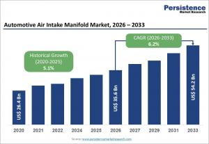 Automotive air intake manifold market seen reaching $54.2 billion by 2033