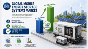 Mobile energy storage market seen reaching $165.9B by 2033