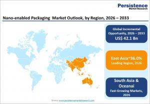 Nano-enabled packaging market seen reaching $69.8B by 2033