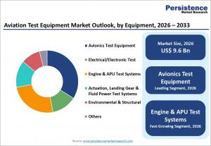 Aviation test equipment market seen reaching $14.1 billion by 2033