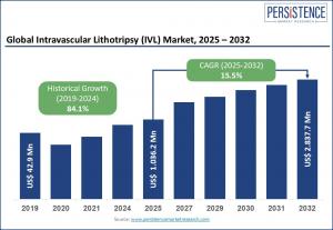 IVL market projected to nearly triple by 2032
