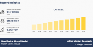 More electric aircraft market seen reaching $11.2 billion by 2033