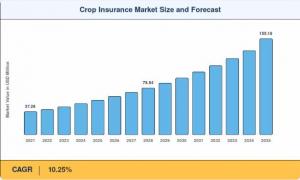 Crop insurance market seen reaching $155.18 billion by 2035