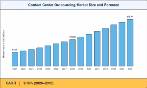 Contact center outsourcing market seen reaching $278.94B by 2035