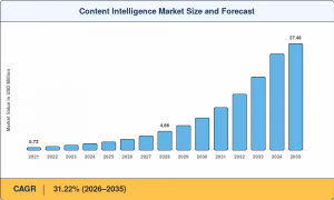 Content intelligence market seen reaching $27.48 billion by 2035