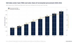 Solar studies show profits hinge more on location than build cost