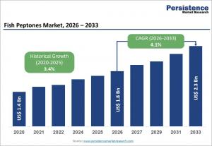 Fish peptones market seen reaching $2.3B by 2033