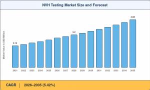 NVH testing market seen reaching $4.68 billion by 2035