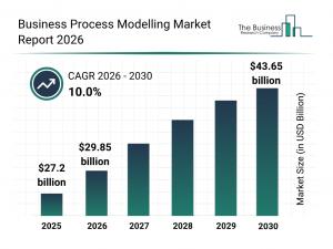 Business process modelling market seen reaching $43.65B by 2030