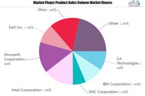 Cloud IAM market