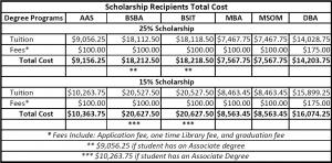 Program cost per scholarship and per program.