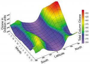 Ozone normally accumulates in the Arctic from January to April. It is during this peak in ozone that ozone depletion is greatest within the Arctic but is still substantial at mid latitudes.