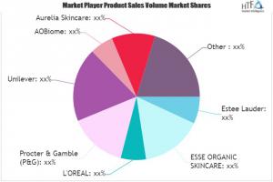 Probiotic Cosmetic Products Market