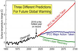 If ozone depletion is the cause of global warming, temperatures should generally decrease as the ozone layer recovers.