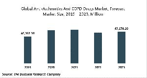 Anti-Asthmatics And COPD Drugs Market