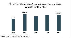 Ethyl Alcohol Manufacturing Global Market Report