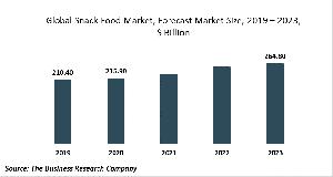 Snack Food Global Market Report