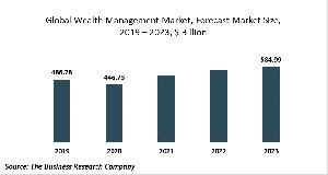 Wealth Management Market