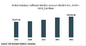 Database Software Market