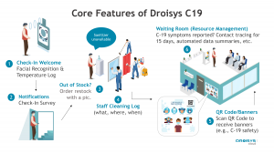 Core Functionalities of Droisys C19 Response Solution: Check-In Welcome, Notifications, Restock, Staff Cleaning Log, QR Code & Banners, Virtual Waiting Room (Resource Management)