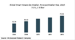 Smart Wearables Market Report 2020-30: Covid 19 Growth And Change
