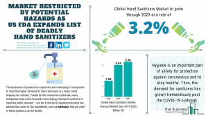 Hand Sanitizers Market Report