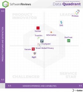 Proteus®NextGen Data Privacy™ ranked #1 data privacy software platform by users