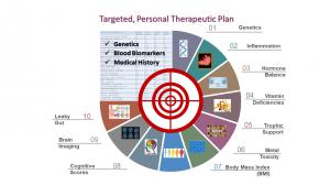 Diagram describes contents of the Affirmativ Health Personal Therapeutic Plan