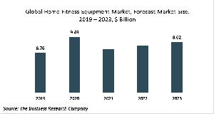 Global Home Fitness Equipment Market Report
