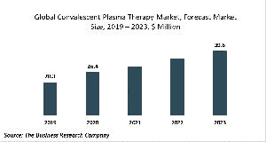 Convalescent Plasma Therapy Market Report