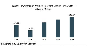 Laryngoscope Market Report 2020-30: Growth And Change