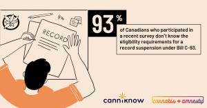 93% of Canadians who participated in the survey don't know the eligibility requirements for a record suspension under Bill C-93.