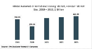 Automobile Rental And Leasing Market - By Type (Passenger Car Rental , Passenger Car Leasing, Truck, Utility Trailer, And Recreational Vehicle Rental And Leasing), By Type Of Mode (Offline, Online), By Type Of Lease (Open, Close), By End User (Individual,