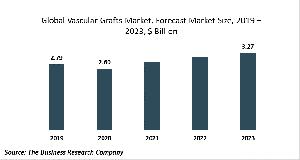 Global Vascular Grafts Forecast Market Size, 2019 – 2023, $ Billion