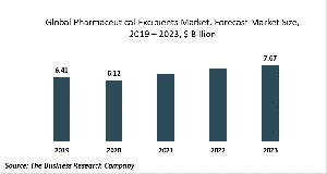 Pharmaceutical Excipients Market Report 2020-30: COVID-19 Growth And Change