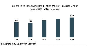 Hand Cream And Hand Lotion Market Report 2020-30: COVID-19 Growth And Change