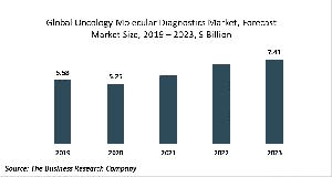 Oncology Molecular Diagnostics Market Report 2020-30: COVID-19 Growth And Change