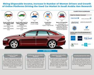 Saudi Arabia Used Car Market Infographic