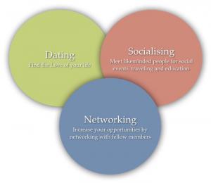 3 purposes of The Educated Singles Club - Dating, Socialising and Networking